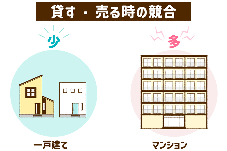 貸す売る時の競合 一戸建ては少なく、マンションは多い