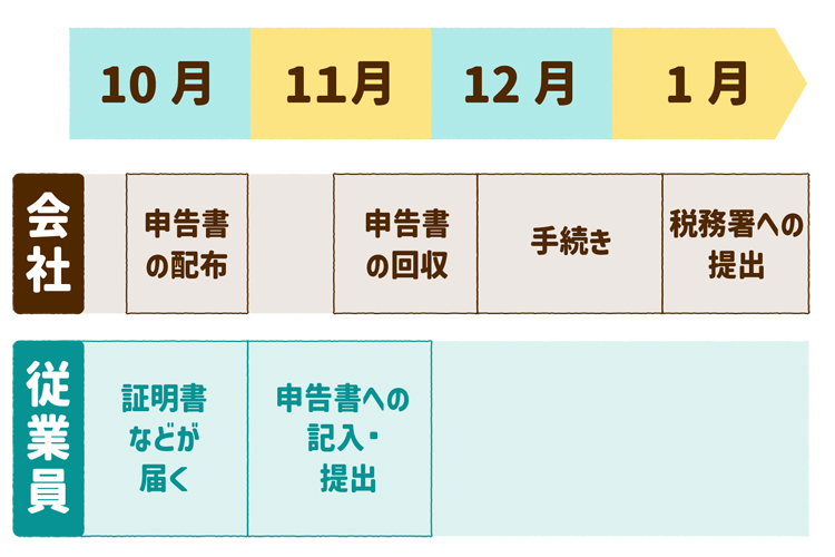 10～1月の年末調整のスケジュール