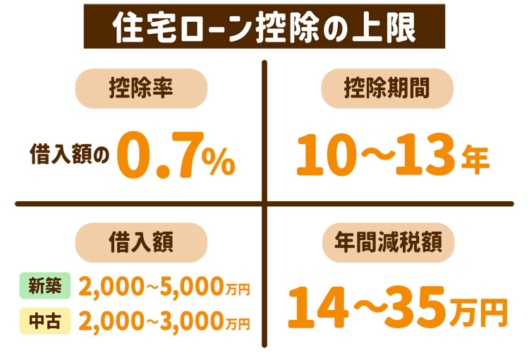 住宅ローン控除の条件