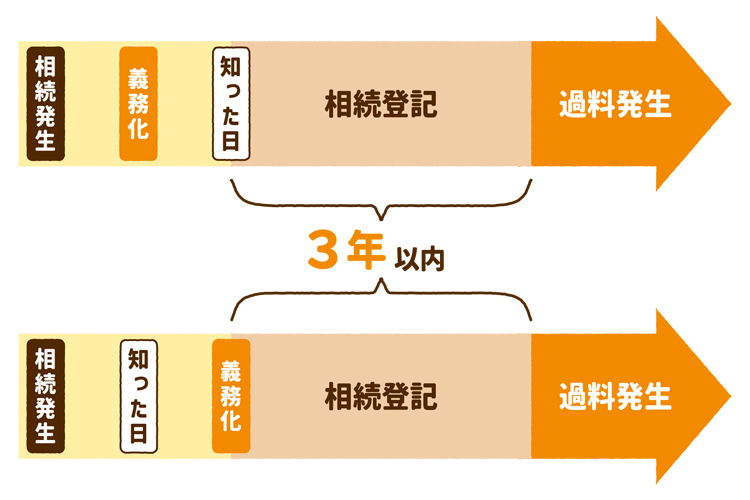 知った日から、または義務化になった日から3年以内に登記しないと過料発生