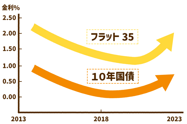 フラット35と10年国債の金利推移グラフ