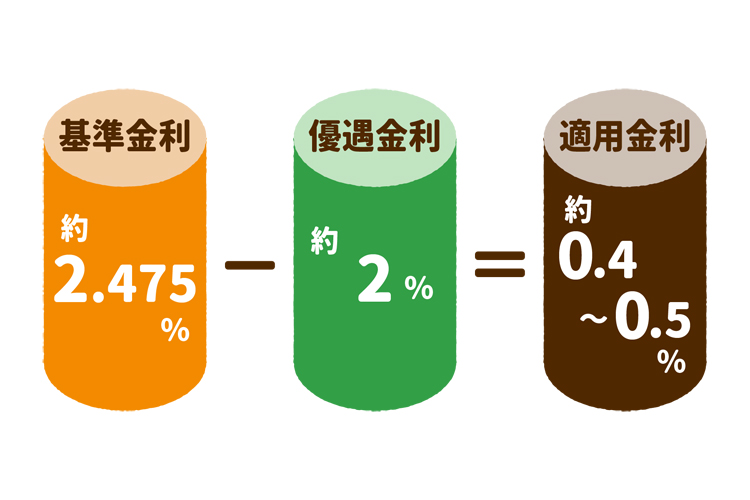 基準金利－優遇金利＝適用金利