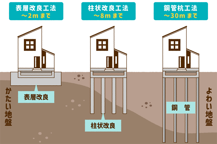 地盤改良工事の種類