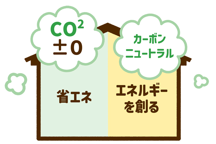 CO2、＋－0、カーボンニュートラル、省エネ、エネルギーを創る