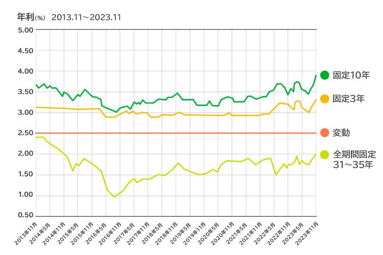 過去10年の変動金利と固定金利の相場推移グラフ