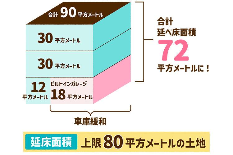 車庫緩和でビルトインガレージがあっても延床面積は72平方メートルに