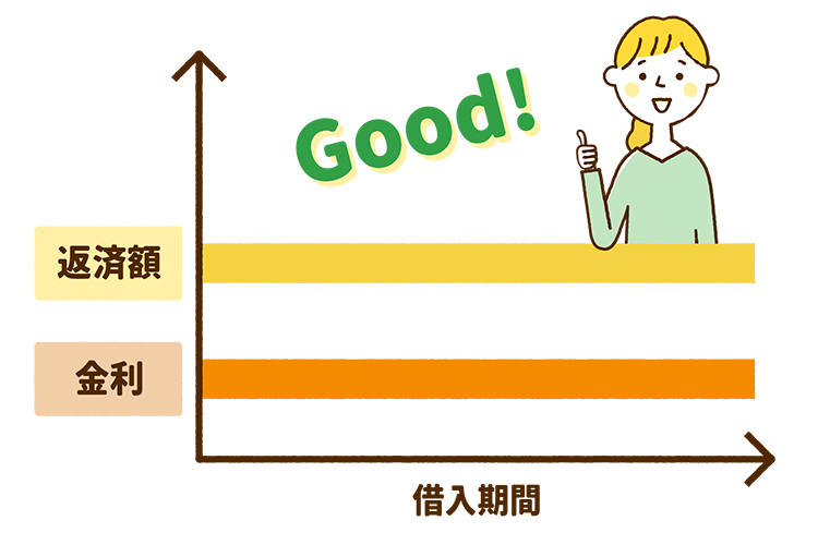 返済額と金利が一定でGood!