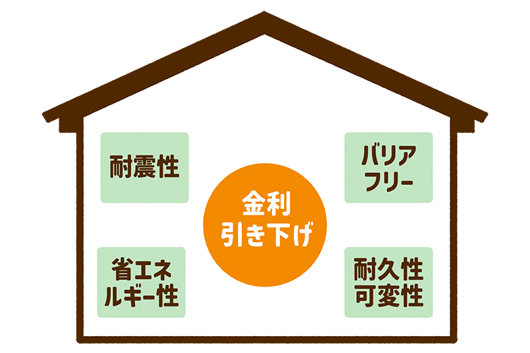 耐震性、バリアフリー、省エネルギー性、配給制可変性のある住宅で金利引き下げ