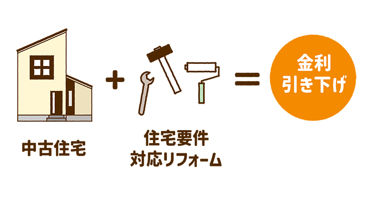 中古住宅＋住宅要件対応リフォーム＝金利引き下げ