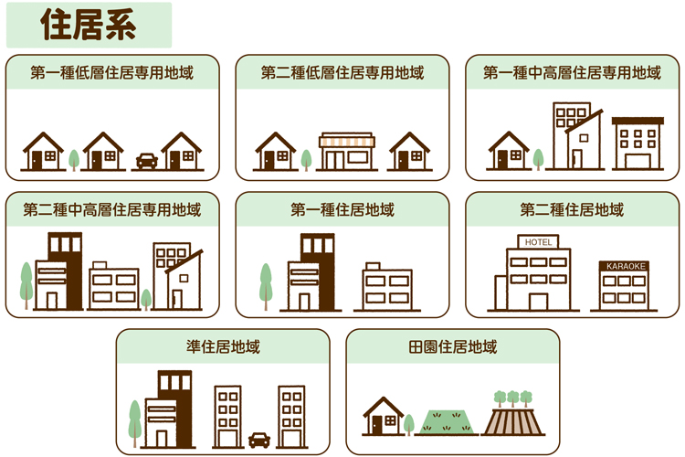 住居系の用途地域区分