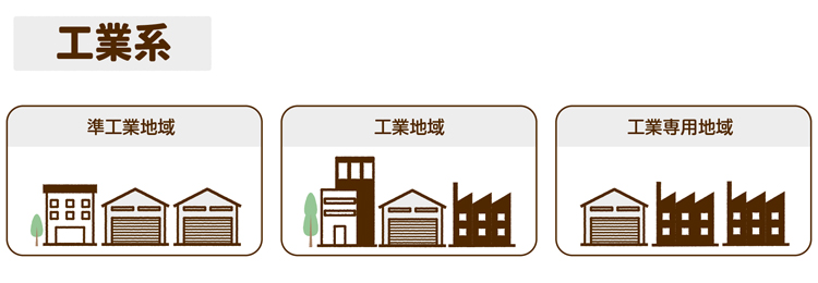 工業系の用途地域区分