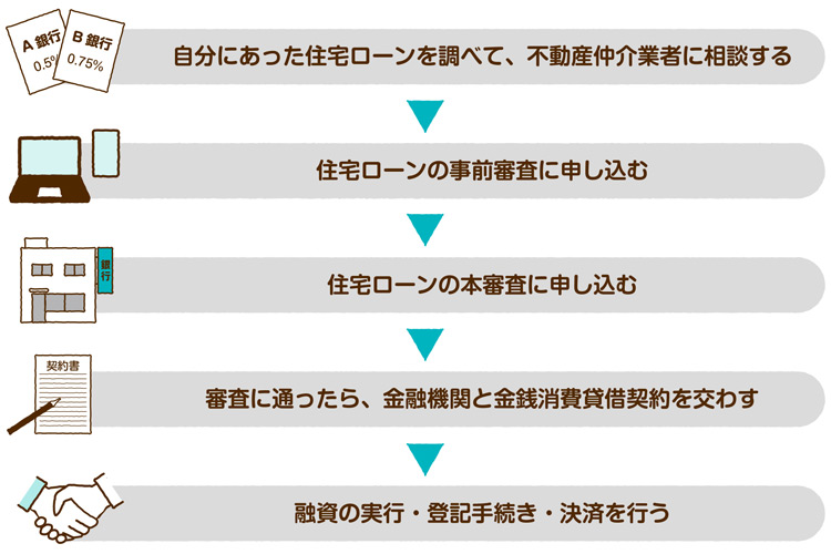住宅ローンの大まかな流れ