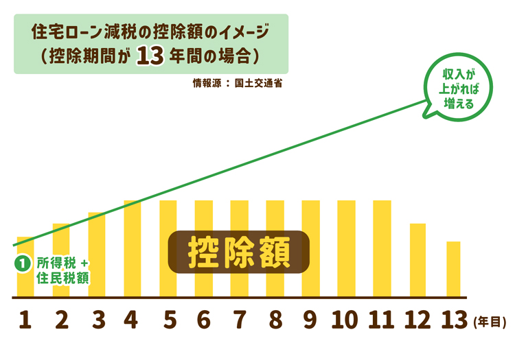 住宅ローン減税の控除額のイメージ