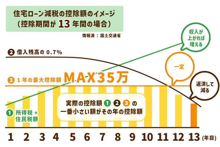 住宅ローン減税の控除額のイメージ
