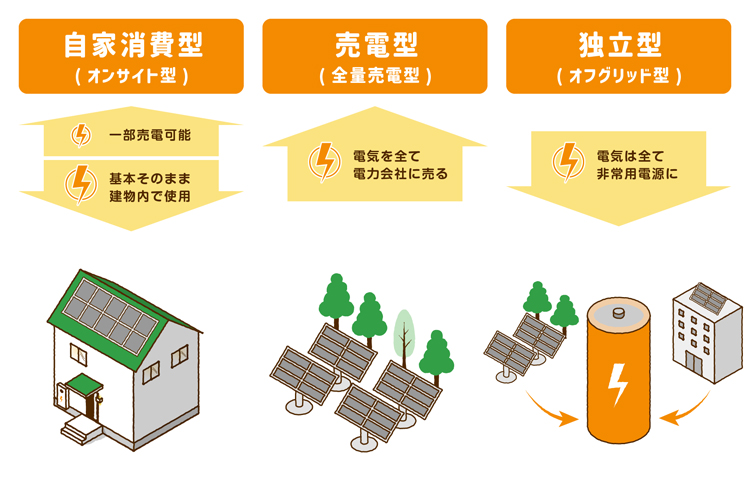 太陽光発電の種類。自家消費型、売電型、独立型