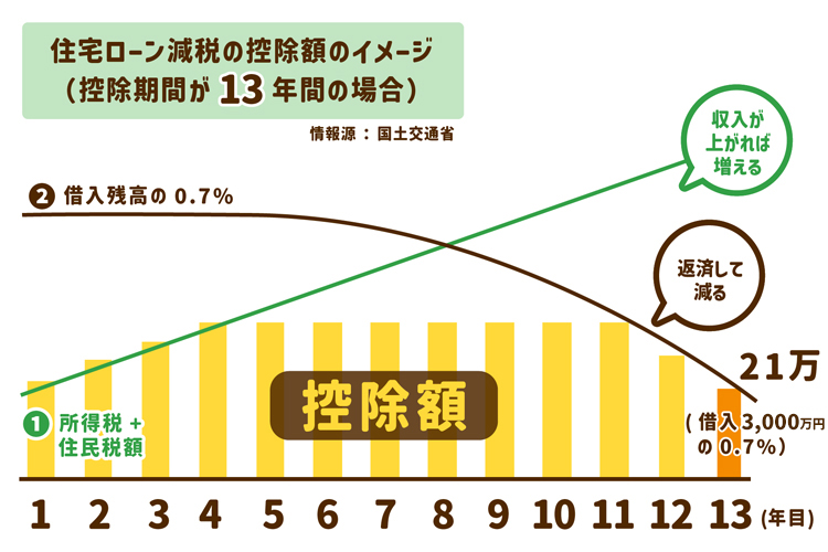住宅ローン減税の控除額のイメージ