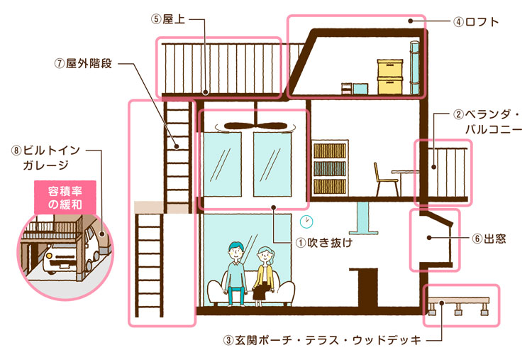 延床面積に含まれない部分・場所 8つ