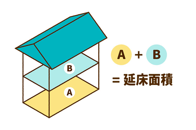 A+B=延床面積（建物面積）
