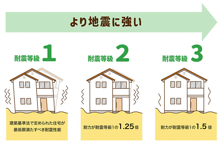 耐震等級1、2、3はより地震に強い数値