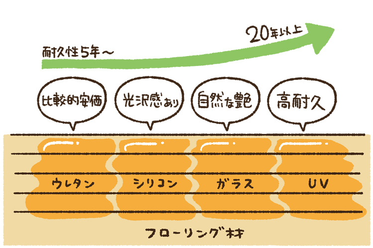 フロアコーティングの種類、耐久性