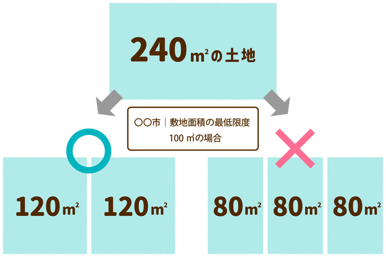 敷地面積の最低限度の分け方