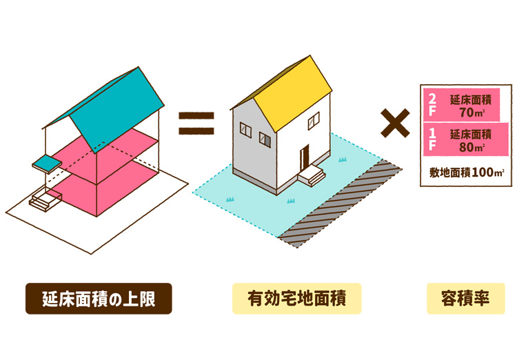 延床面積の上限の計算式