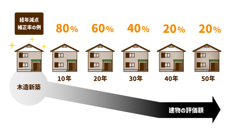 建物の評価額と築年数
