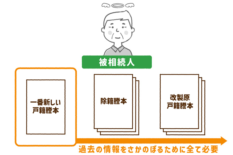 被相続人の戸籍謄本は出生から死亡までのものが全て必要