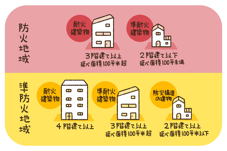 防火地域と準防火地域の建物の大きさと構造制限
