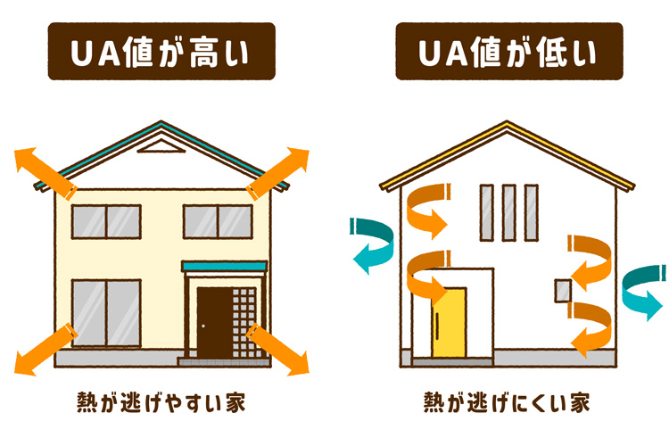 UA値が高い、UA値が低い