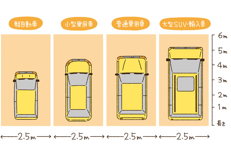 駐車スペースの推奨サイズに対して車種別の車幅