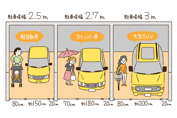 敷地幅と車の大きさ別、駐車環境の違い