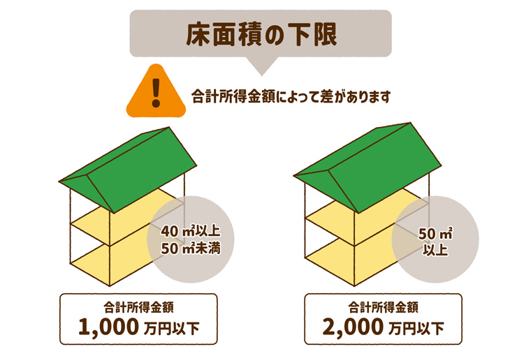 床面積の下限は合計所得によって差があります