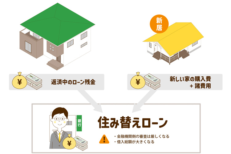 返済中のローン残金と新しい家の購入費を合わせたものが住み替えローン