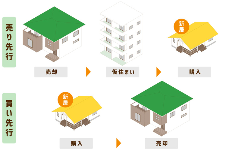 住み替えの「売り先行」「買い先行」