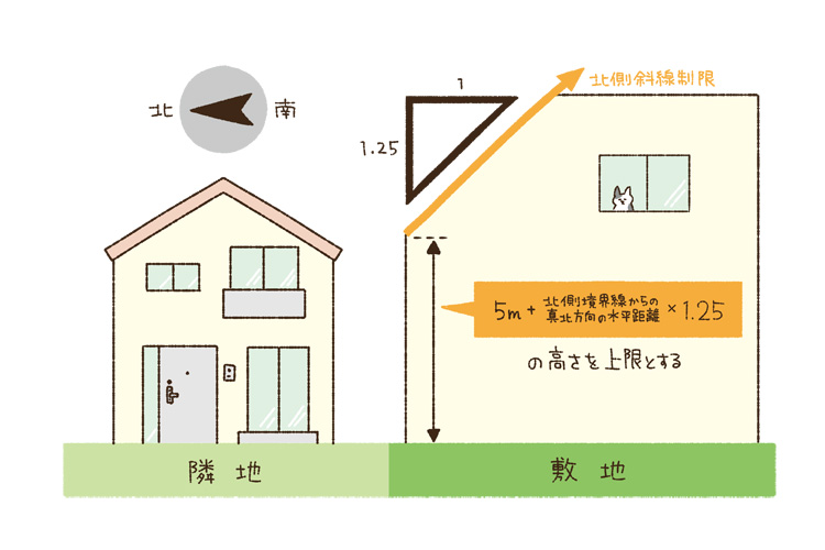 「5m+北側境界線からの真北方向の水平距離×1.25」の高さを上限