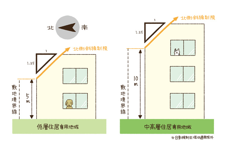 「低層住居」専用地域と「中高層住居」専用地域との制限の違い