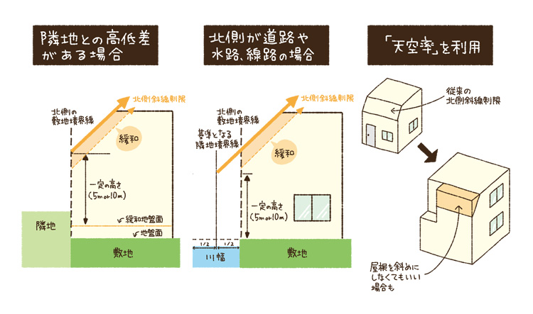 北側斜線制限をクリア・回避する緩和条件