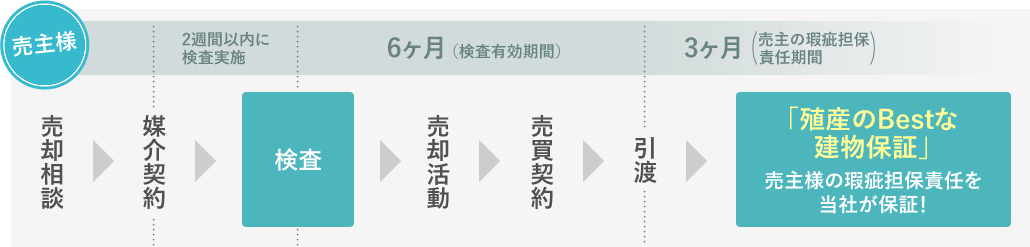 「殖産のBestな建物保証」売主様の瑕疵担保責任を当社が保証！