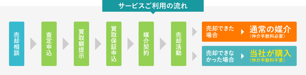 サービスご利用の流れ　売却相談→査定申込→買取額提示→買取保証申込→媒介契約→売却活動→売却できた場合（通常の媒介）／売却できなかった場合（当社が購入）