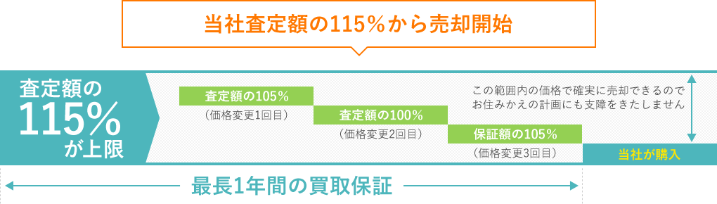 当社査定額の115％から売却開始　最長1年間の買取保証