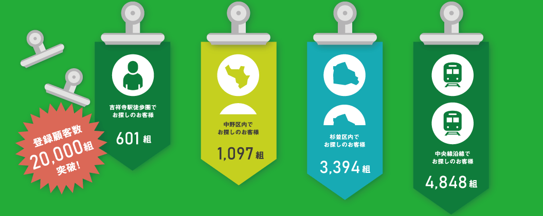吉祥寺駅徒歩圏でお探しのお客様：286組　中野区内でお探しのお客様：869組　杉並区内でお探しのお客様：1,632組　中央線沿線でお探しのお客様：2,390組