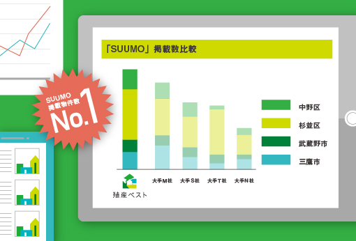 SUUMO掲載物件数No.1