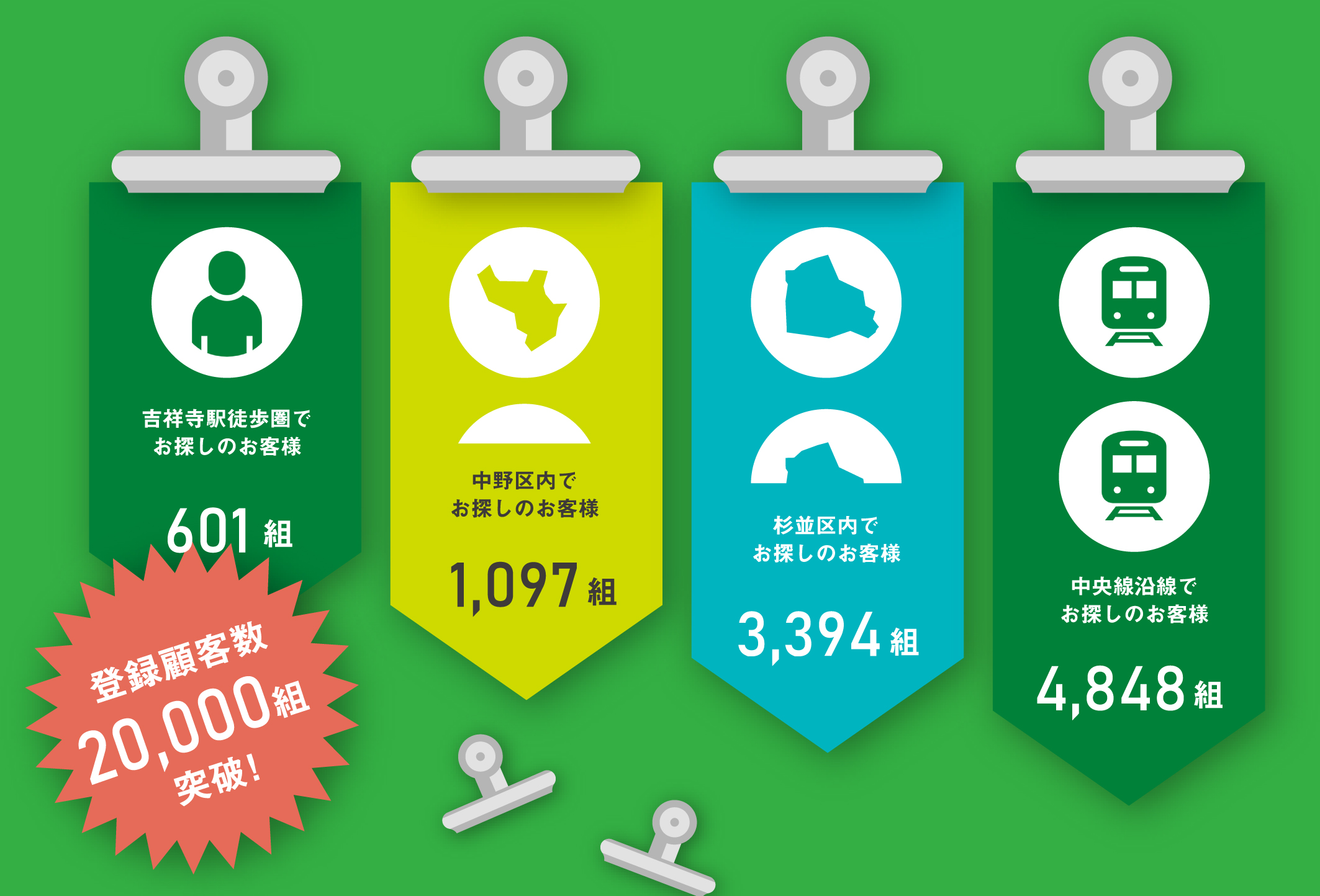 登録顧客数18,000組突破！