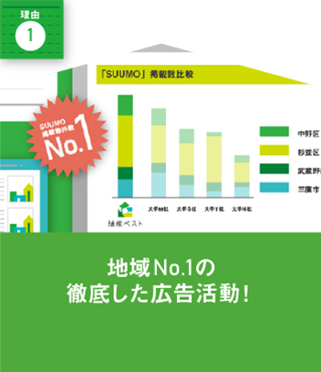 理由1　地域NO.1の徹底した広告活動！